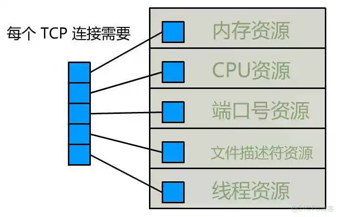 一台主机上只能保持最多 65535 个 TCP 连接吗？_文件描述符_17