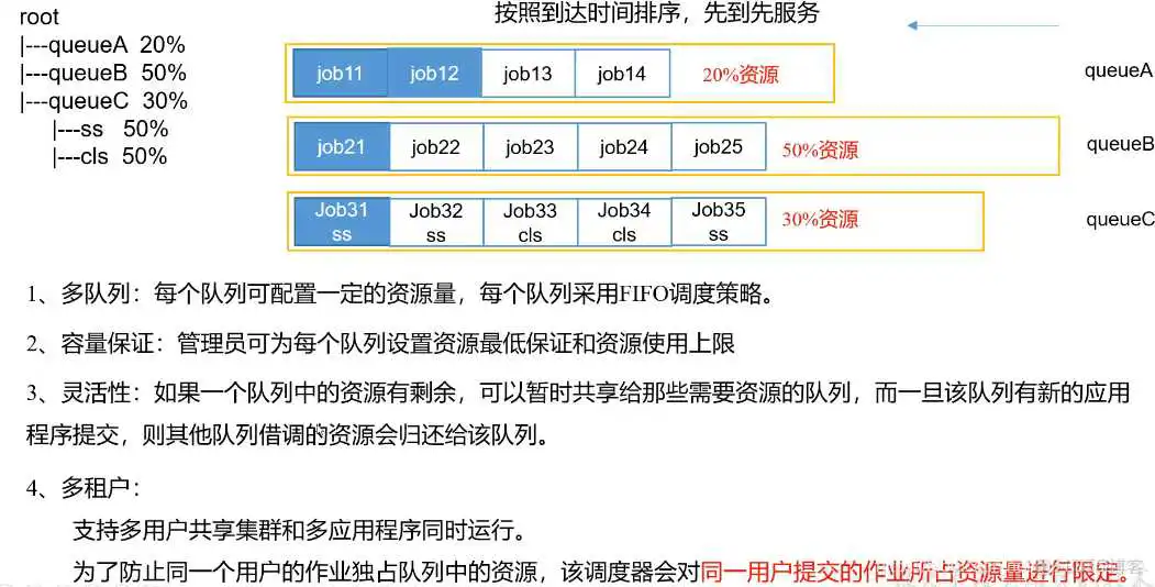 yarn 资源分配流程和策略_ci_05