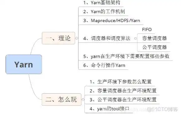 yarn 资源分配流程和策略_应用管理