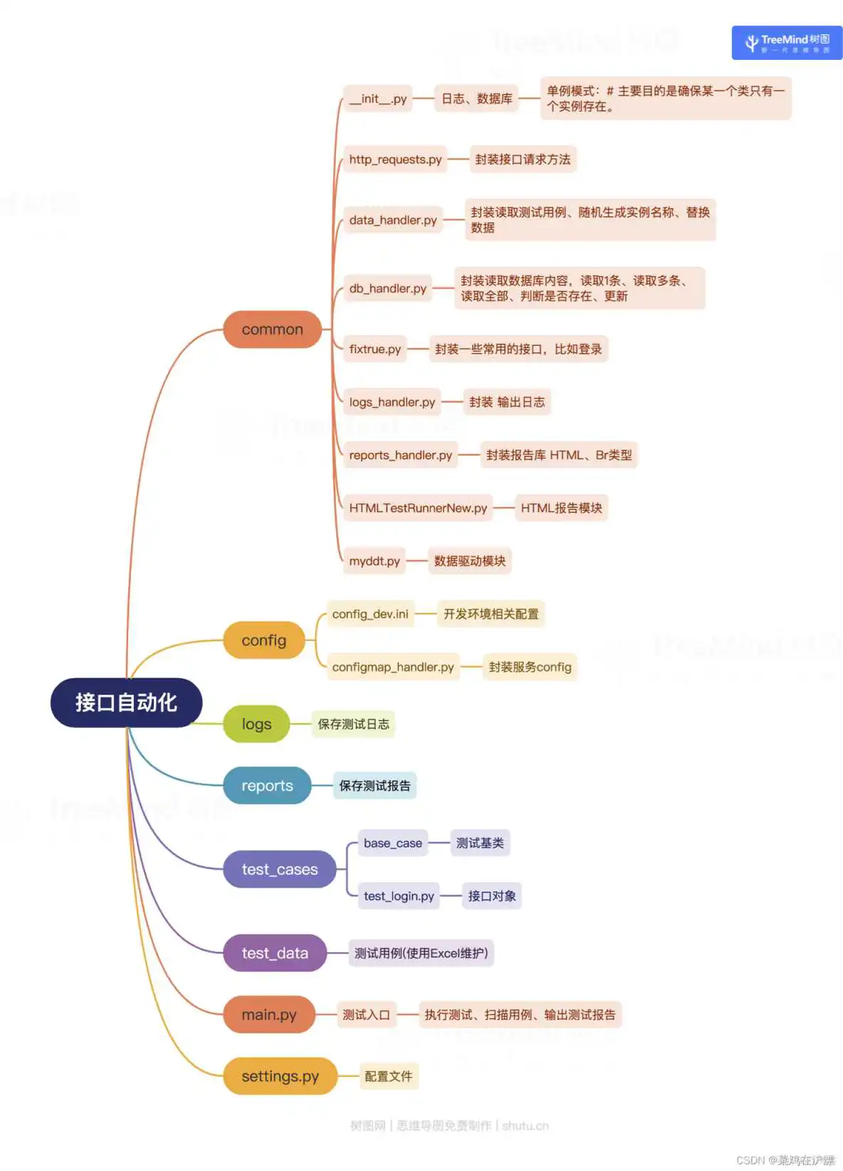 python 接口自动化 异步执行_sql