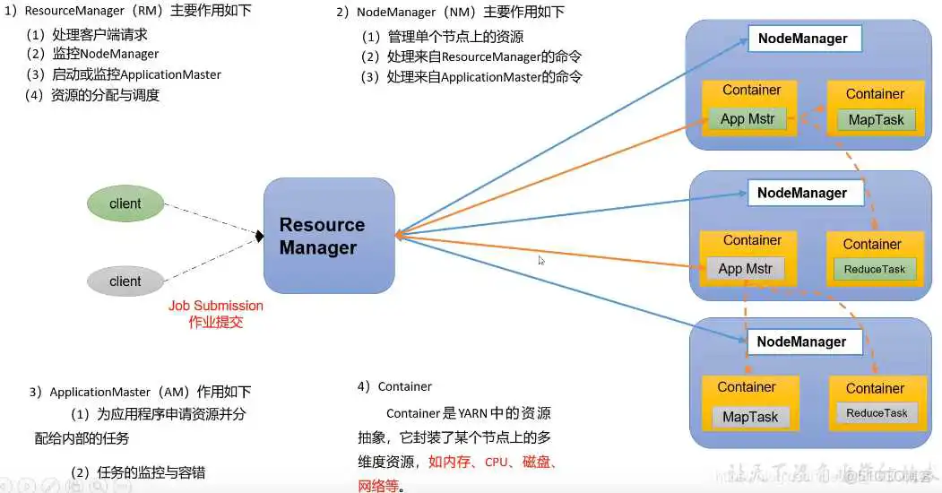 yarn 资源分配流程和策略_ci_02