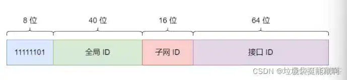 keepalived IPV6单播 ipv6全球单播地址网关_keepalived IPV6单播_02