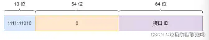 keepalived IPV6单播 ipv6全球单播地址网关_网络_03