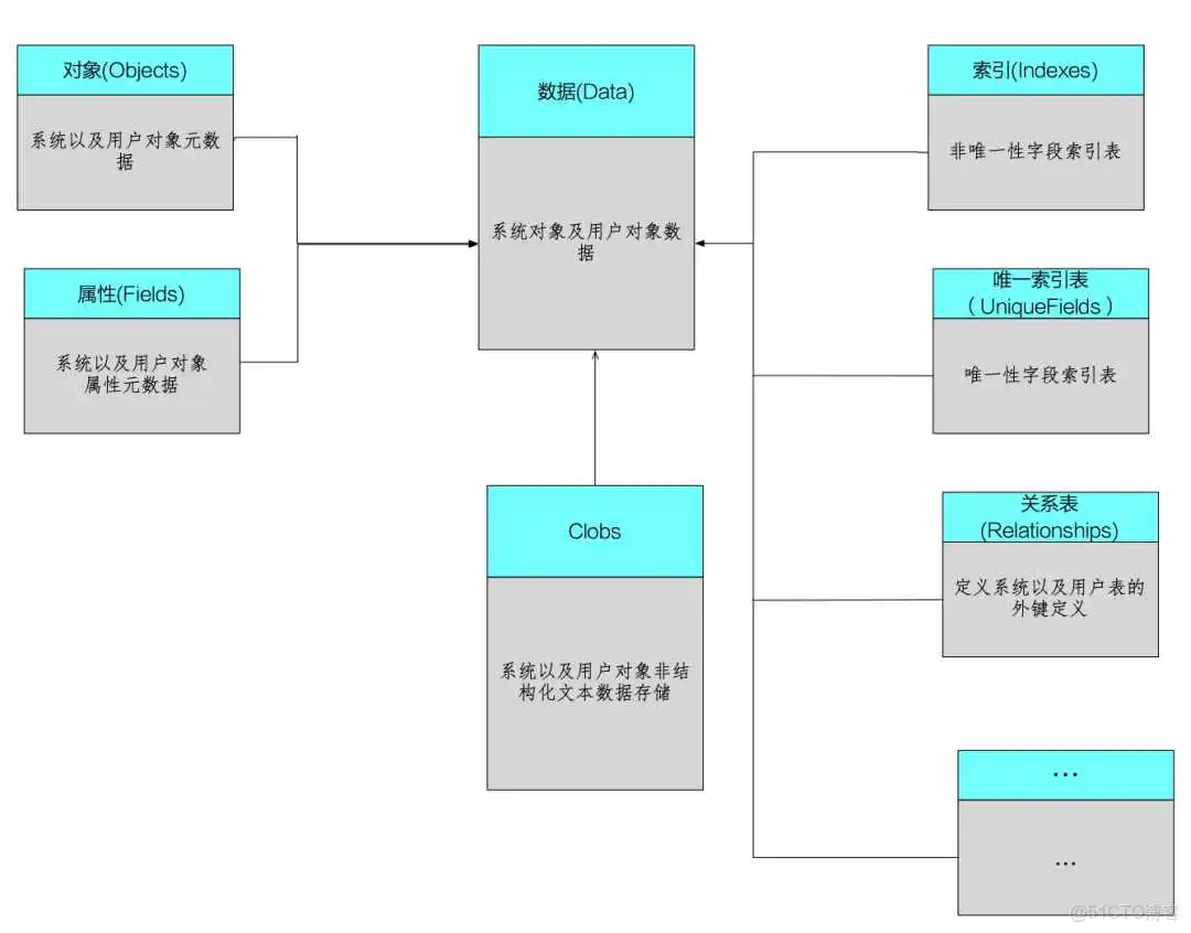 saas的底层架构pass saas技术架构_数据库_04