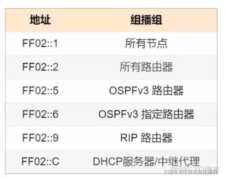 keepalived IPV6单播 ipv6全球单播地址网关_服务器_06