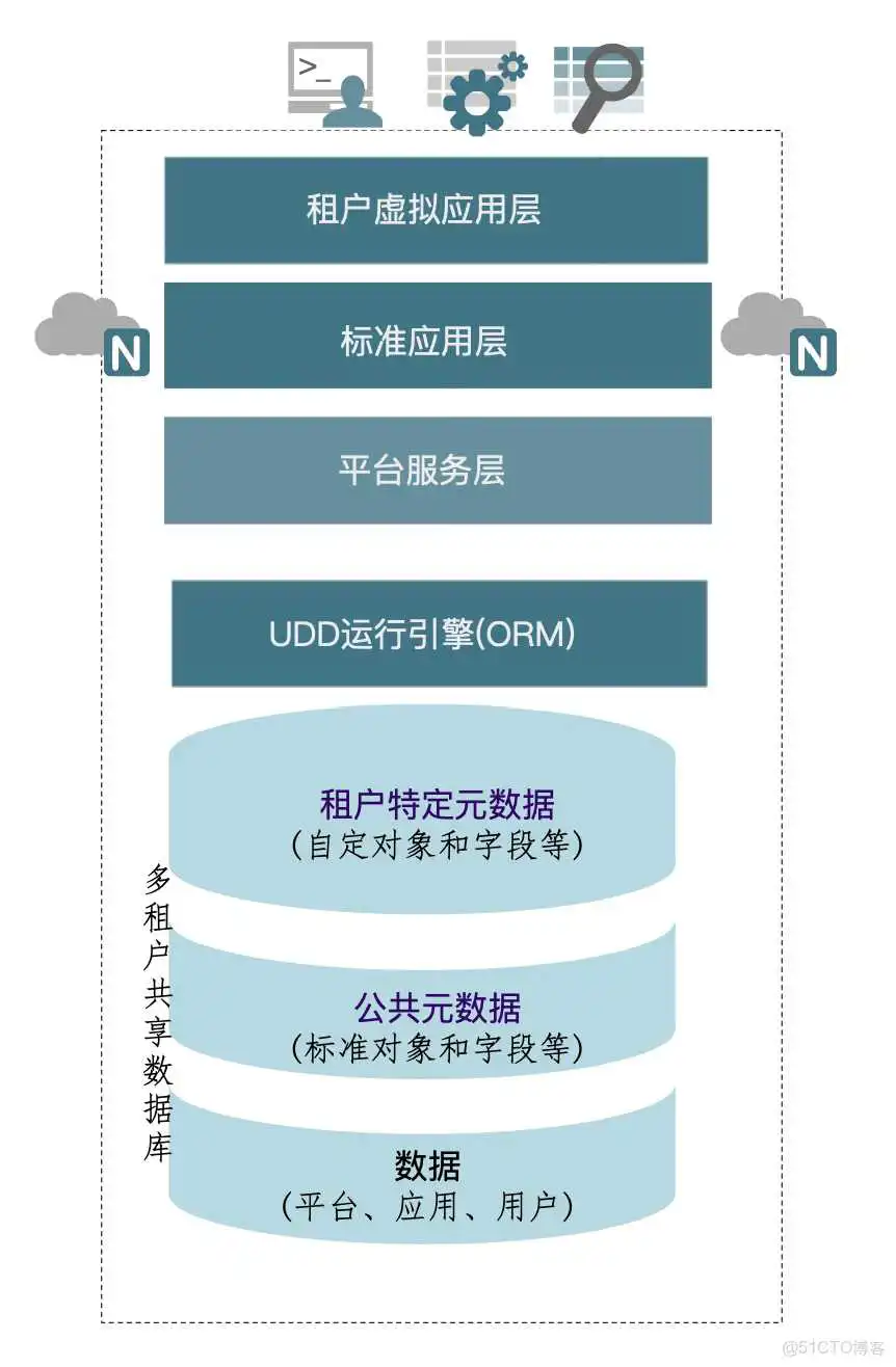 saas的底层架构pass saas技术架构_数据库_03