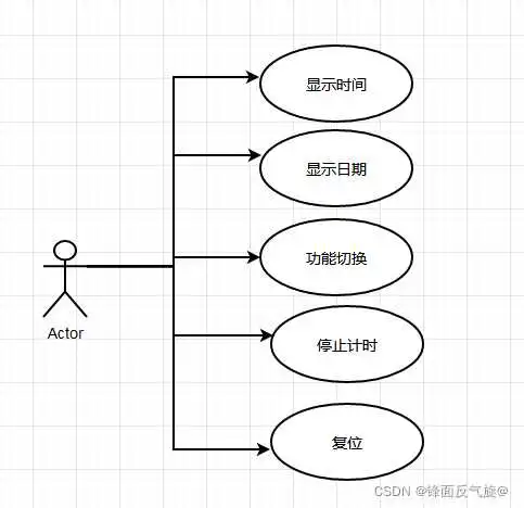 用户需求用例