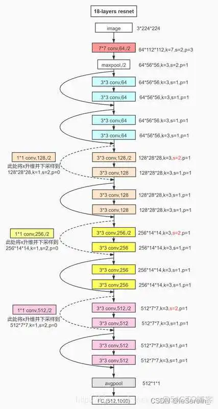 在这里插入图片描述 一维resnet网络 resnet18网络结构_ide_03
