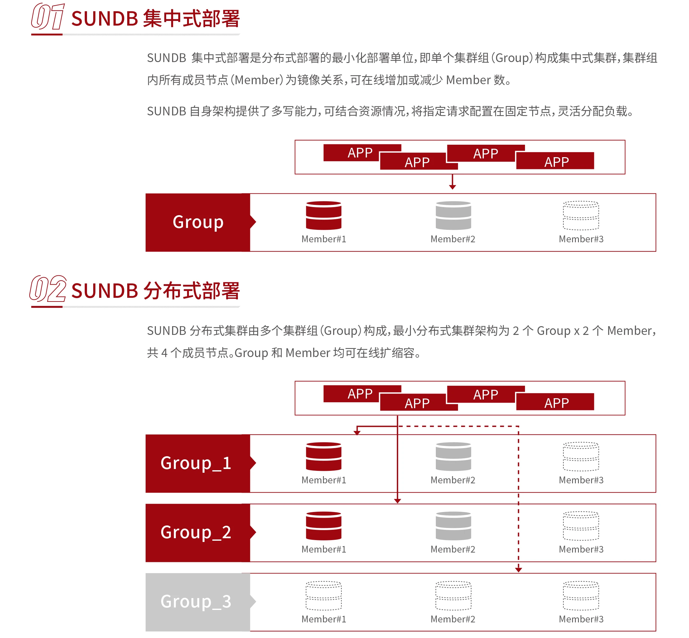 SUNDB部署用图.png