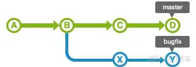 image-20221018215616379 Git的branch操作详解_分叉_06