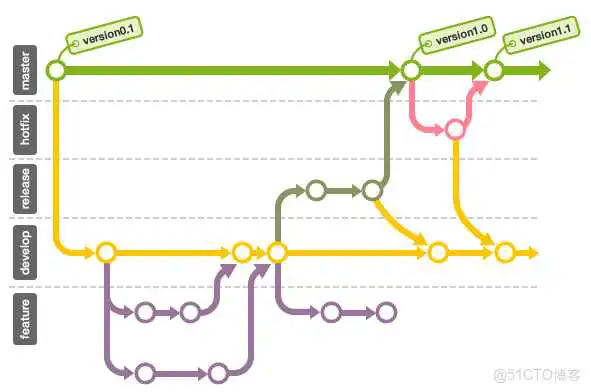 image-20221018220914417 Git的branch操作详解_分叉_09