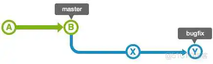 image-20221018215125118 Git的branch操作详解_分叉_02