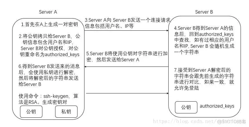 【SSH】SSH 免密码登录配置|Secure Shell 免密认证登录|linux 生成密钥ssh-copy-id 卡住问题：_linux