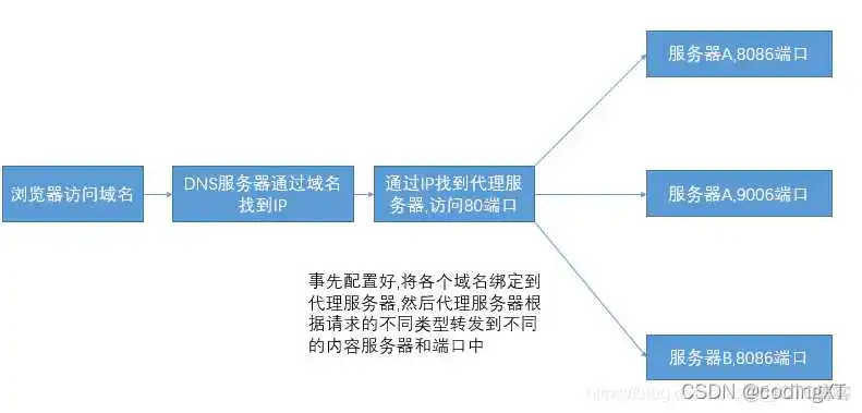 在这里插入图片描述 【网络】IP、域名、端口号和DNS域名解析之间的联系简介(给服务器添加域名来验证)_ip地址_03