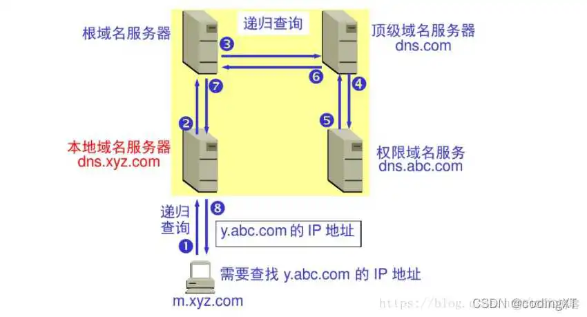在这里插入图片描述 【网络】IP、域名、端口号和DNS域名解析之间的联系简介(给服务器添加域名来验证)_ip地址_05