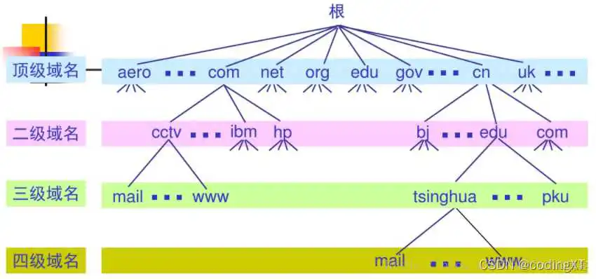 在这里插入图片描述 【网络】IP、域名、端口号和DNS域名解析之间的联系简介(给服务器<a href='/tag/348'>添加</a>域名来验证)_端口号