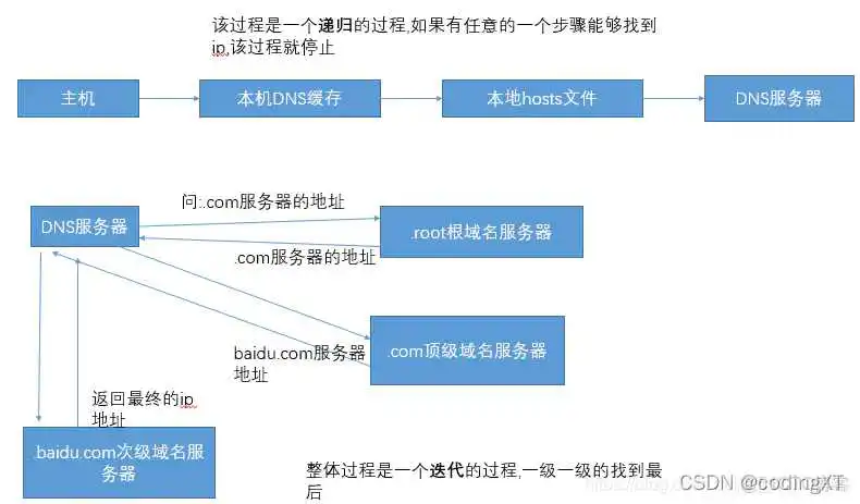 【网络】IP、域名、端口号和DNS域名解析之间的联系简介（给服务器添加域名来验证）_网络_04