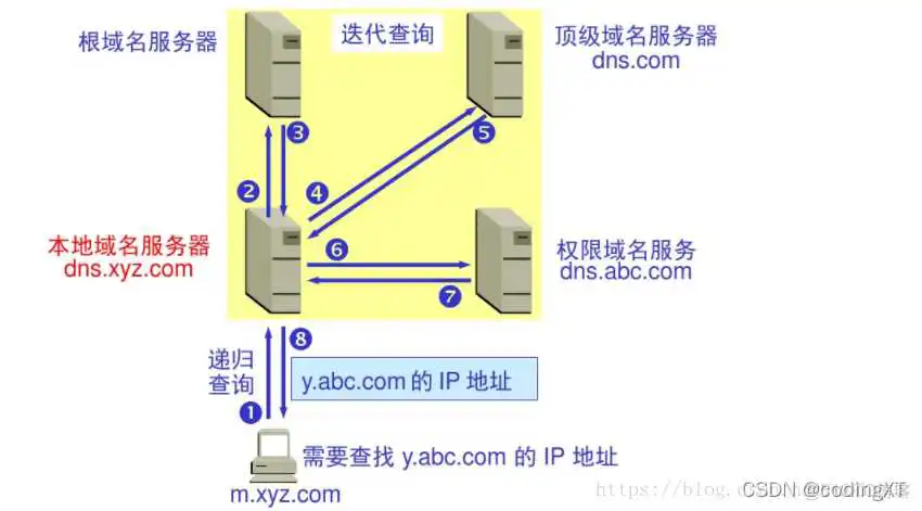 【网络】IP、域名、端口号和DNS域名解析之间的联系简介（给服务器添加域名来验证）_端口号_06
