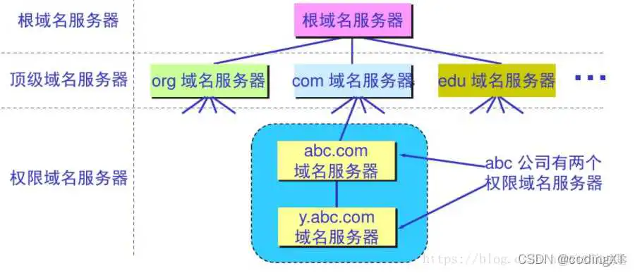 在这里插入图片描述 【网络】IP、域名、端口号和DNS域名解析之间的联系简介(给服务器添加域名来验证)_服务器_02