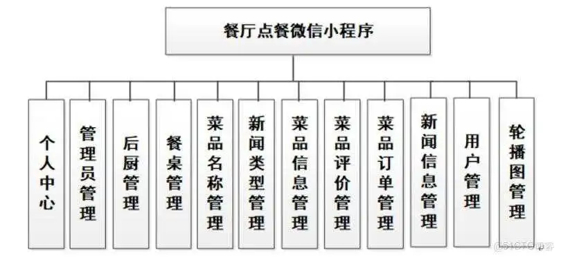 基于微信小程序的餐厅点餐系统设计与实现-计算机毕业设计源码+LW文档_互联网时代_04