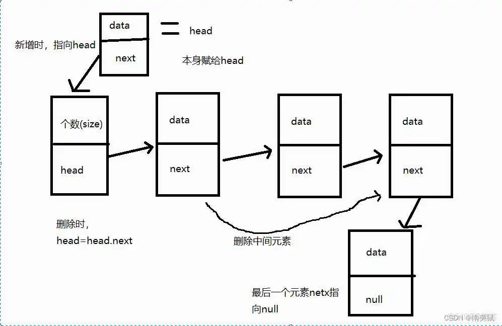 在这里插入图片描述 java单向链表和双向链表有哪些 java单链表和双链表的区别_数据结构_02
