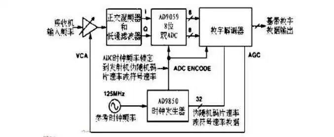 AD9850