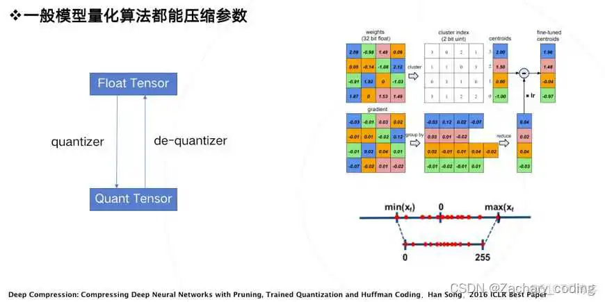 rknn不量化转模型 量化模型失效_整型_02
