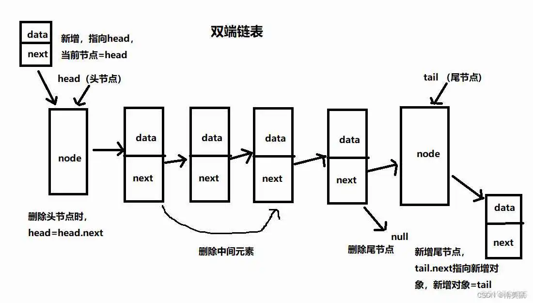 在这里插入图片描述 java单向链表和双向链表有哪些 java单链表和双链表的区别_链表_04