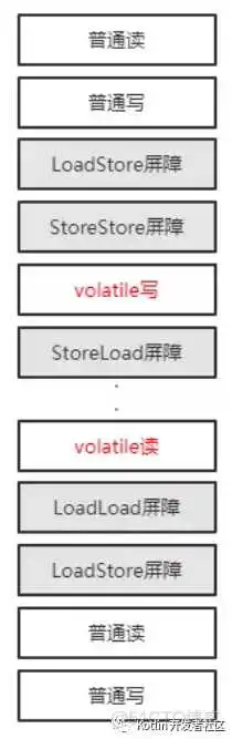 【文章精选集锦】Java 内存模型与 volatile :happens-before,重排序,内存屏障_java内存模型_23