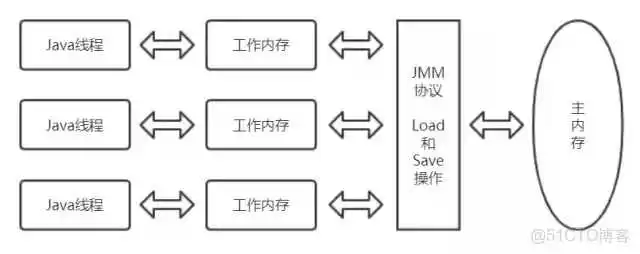 【文章精选集锦】Java 内存模型与 volatile ：happens-before，重排序，内存屏障_java内存模型_14