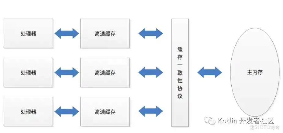 【文章精选集锦】Java 内存模型与 volatile ：happens-before，重排序，内存屏障_缓存_13