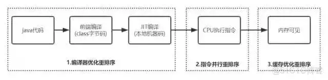 【文章精选集锦】Java 内存模型与 volatile ：happens-before，重排序，内存屏障_主存_17