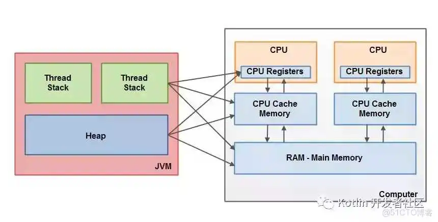 【文章精选集锦】Java 内存模型与 volatile :happens-before,重排序,内存屏障_缓存_02