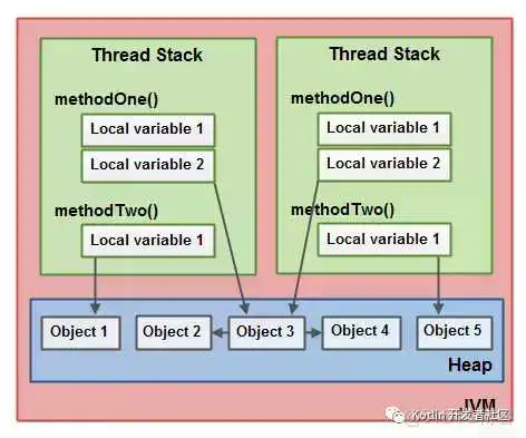 【文章精选集锦】Java 内存模型与 volatile :happens-before,重排序,内存屏障_java内存模型_08