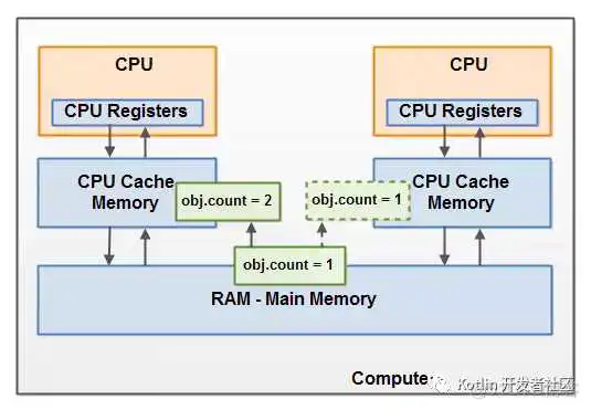 【文章精选集锦】Java 内存模型与 volatile :happens-before,重排序,内存屏障_java内存模型_11