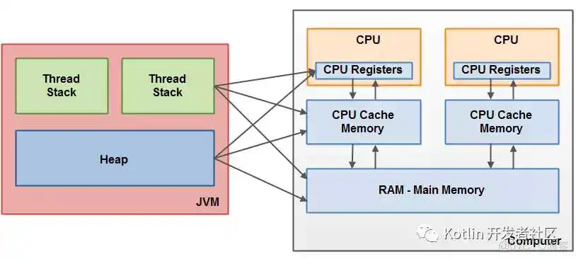 【文章精选集锦】Java 内存模型与 volatile :happens-before,重排序,内存屏障_主存_10