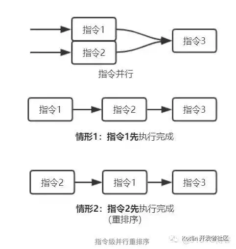 【文章精选集锦】Java 内存模型与 volatile :happens-before,重排序,内存屏障_java内存模型_20
