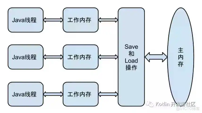 【文章精选集锦】Java 内存模型与 volatile ：happens-before，重排序，内存屏障_主存_15