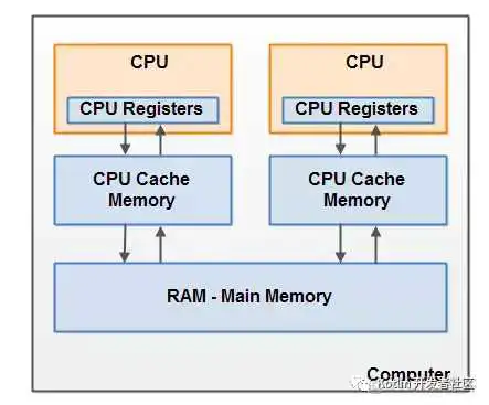 【文章精选集锦】Java 内存模型与 volatile :happens-before,重排序,内存屏障_主存_09