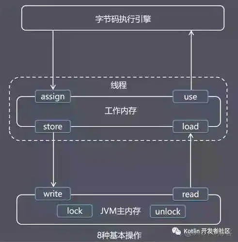 【文章精选集锦】Java 内存模型与 volatile :happens-before,重排序,内存屏障_java内存模型_16