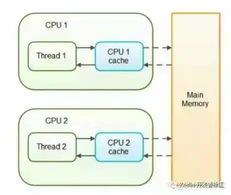 【文章精选集锦】Java 内存模型与 volatile :happens-before,重排序,内存屏障_缓存_04