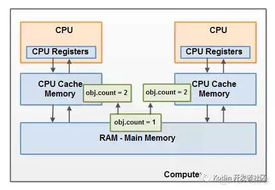 【文章精选集锦】Java 内存模型与 volatile :happens-before,重排序,内存屏障_缓存_12