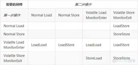 【文章精选集锦】Java 内存模型与 volatile :happens-before,重排序,内存屏障_缓存_22