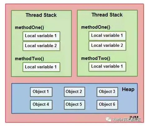 【文章精选集锦】Java 内存模型与 volatile ：happens-before，重排序，内存屏障_java内存模型_07