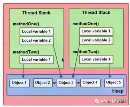 【文章精选集锦】Java 内存模型与 volatile ：happens-before，重排序，内存屏障_主存_03