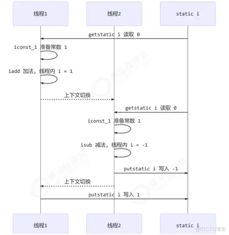 springboot 利用线程池实现异步队列_时间片_13
