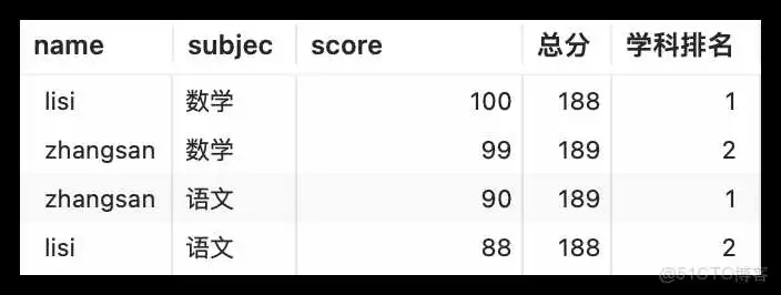 MySQL8 窗口函数是真的省事!_数据_02