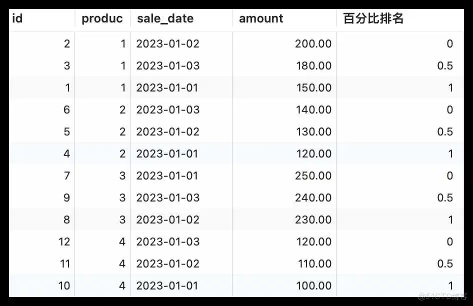MySQL8 窗口函数是真的省事!_java_07