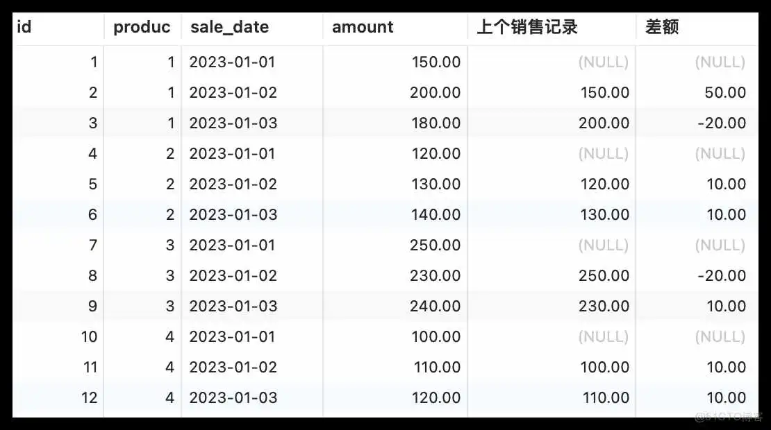 MySQL8 窗口函数是真的省事！_分析函数_08