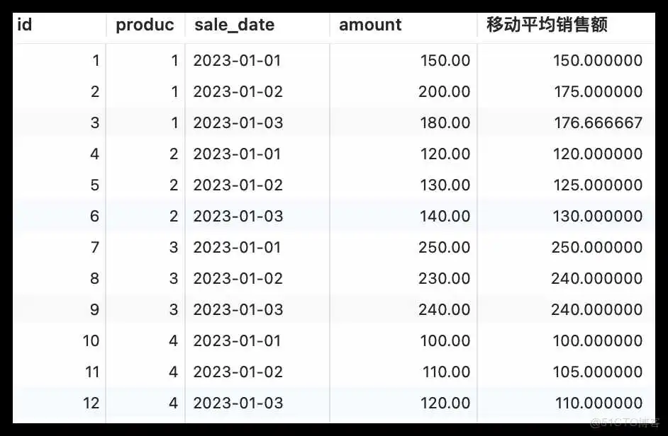 MySQL8 窗口函数是真的省事!_java_05